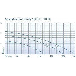Čerpadlo Oase Aquamax Gravity Eco 10000