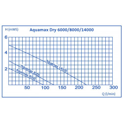 Čerpadlo Oase AquaMax Dry 14 000 