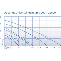 Čerpadlo Oase Aquarius Universal Premium Eco 3000